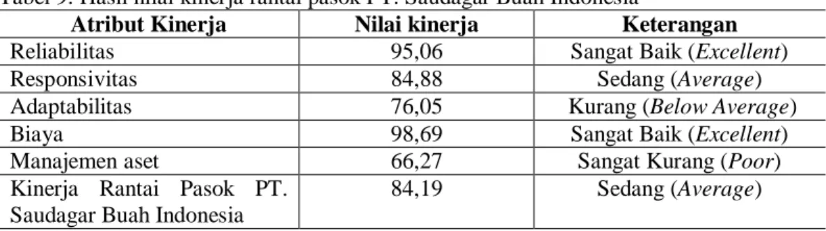 Tabel 9. Hasil nilai kinerja rantai pasok PT. Saudagar Buah Indonesia 