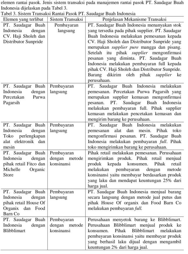 Tabel 3. Sistem Transaksi Rantai Pasok PT. Saudagar Buah Indonesia 
