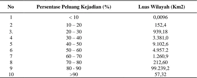 Gambar 5. Periode Ulang Kekeringan  Kala  AGAK KERING; 61,6% KERING ; 26,1% SANGAT KERING; 12,0% 