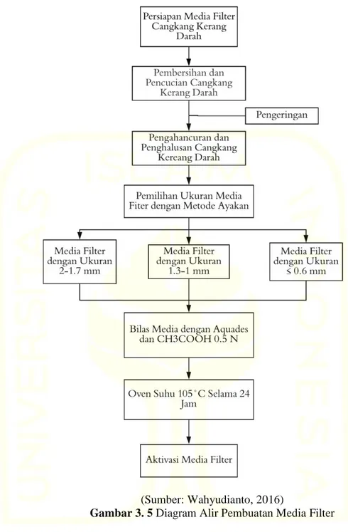 Gambar 3. 5 Diagram Alir Pembuatan Media Filter 4.  Aktivasi Media Filter 