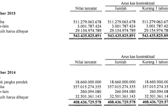 Tabel  di  bawah  merupakan  profil  jatuh  tempo  liabilitas  keuangan  Grup  berdasarkan  pembayaran  kontraktual yang tidak terdiskonto pacta tanggal-tanggal31  Desember 2015  dan 2014: 