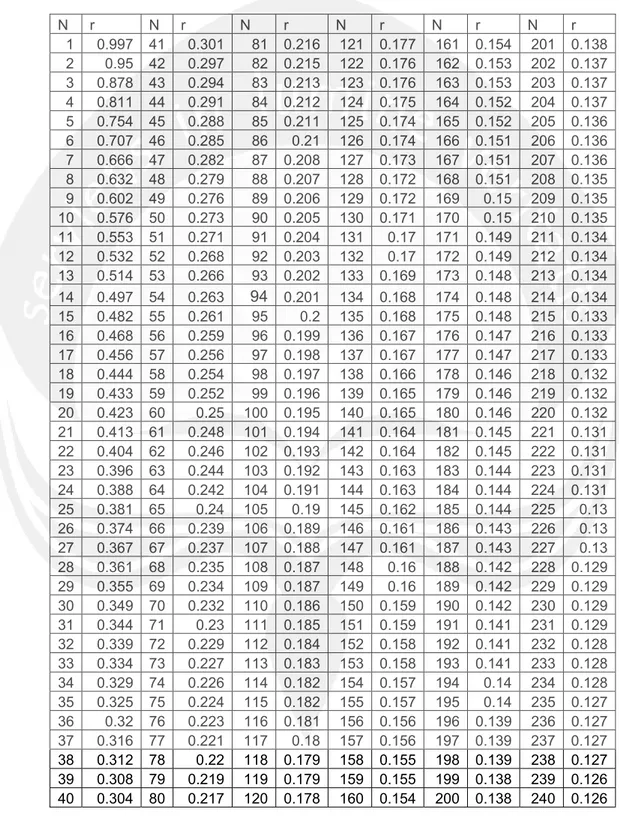 Tabel r Product Moment  Pada Sig.0,05  N  r N  r N  r  N  r  N  r  N  r  1 0.997 41 0.301  81 0.216 121 0.177 161 0.154 201  0.138 2 0.95 42  0.297 82 0.215 122 0.176 162 0.153  202  0.137 3 0.878 43 0.294  83 0.213 123 0.176 163 0.153 203  0.137 4 0.811 4