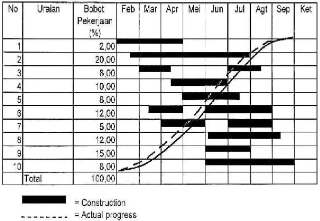 GAMBAR BAR CHART SCHEDULE PROYEK