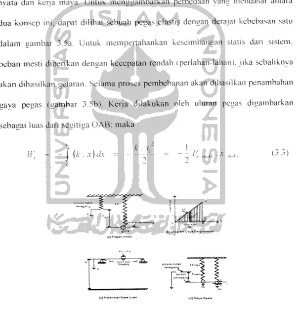 Gambar 3.5 Berbagai konsep energi