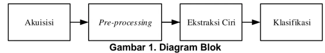 Gambar 1. Diagram Blok  3.2.  Diagram Alir 