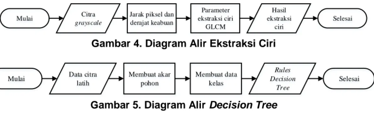 Diagram alir Decision Tree menentukan masing-masing kelas (kualitas I, kualitasII, kualitas  III, kualitas IV)