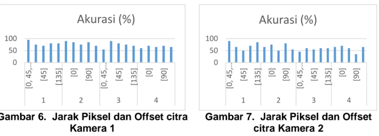 Gambar 6.  Jarak Piksel dan Offset citra  Kamera 1 