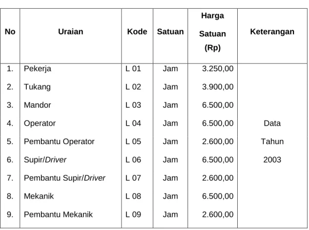 TABEL A.2  CONTOH DAFTAR HARGA SATUAN DASAR UPAH 