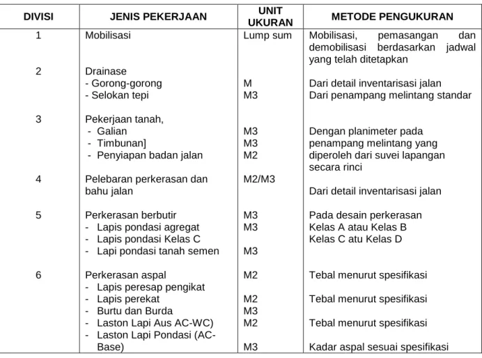 TABEL 3.1 SATUAN VOLUME DAN METODE PEKERJAAN KONSTRUKSI JALAN 