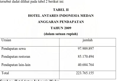 TABEL II HOTEL ANTARES INDONESIA MEDAN 