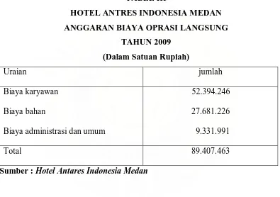 TABEL III HOTEL ANTRES INDONESIA MEDAN 