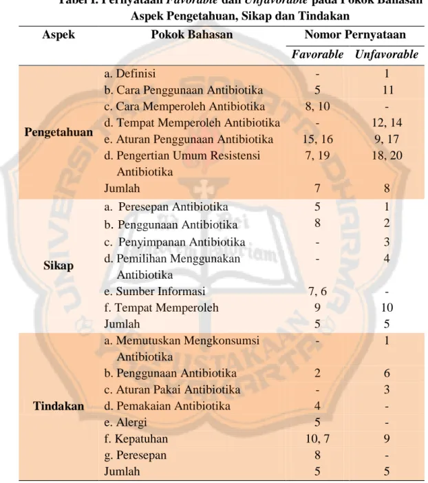Tabel I. Pernyataan Favorable dan Unfavorable pada Pokok Bahasan  Aspek Pengetahuan, Sikap dan Tindakan 