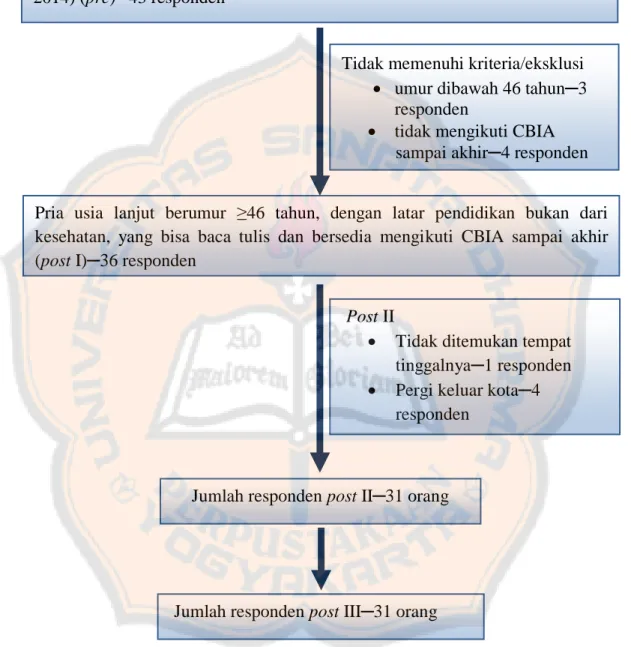 Gambar 2. Bagan Pemilihan Responden 