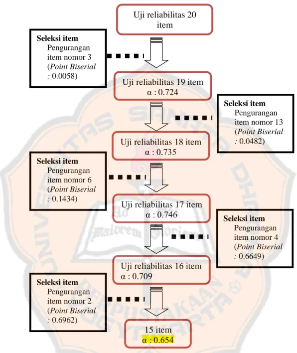 Gambar 3. Uji Reliabilitas Kuesioner pada Aspek Pengetahuan Seleksi item Pengurangan item nomor 3 (Point Biserial : 0.0058) Uji reliabilitas 20 item α : 0,717 