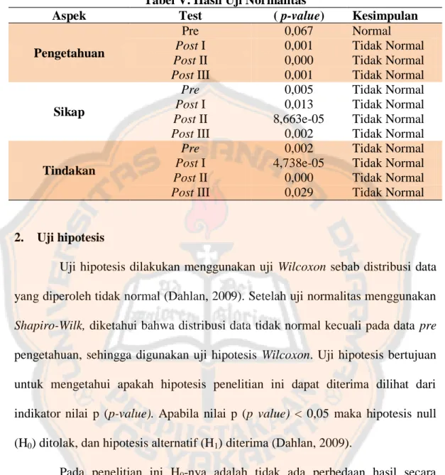 Tabel V. Hasil Uji Normalitas 