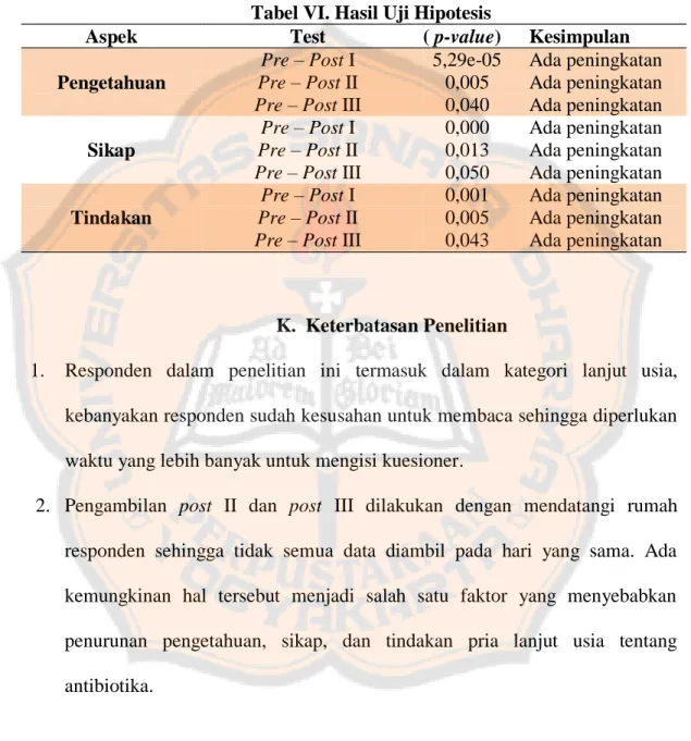 Tabel VI. Hasil Uji Hipotesis 