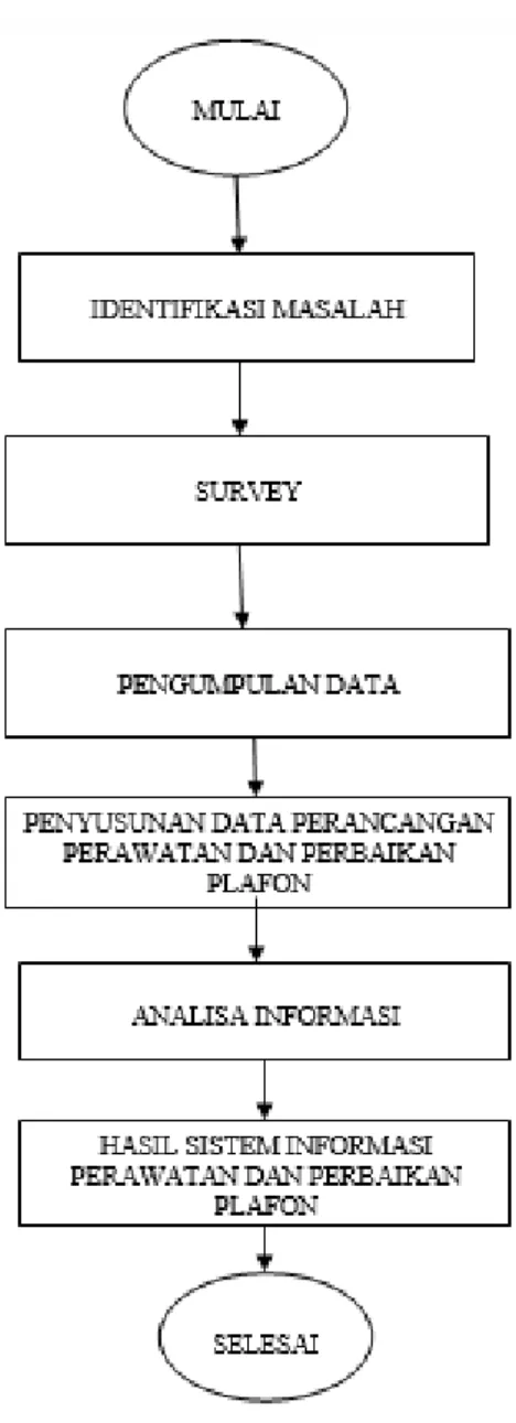 Gambar 1. Alur penelitian 