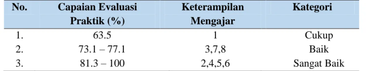 Tabel 1. Kategori Pencapain Evaluasi Micro Teaching  No.  Capaian Evaluasi 