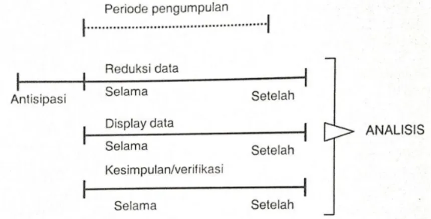 Gambar 1. Analisa data Flow Model (Sugiyono, 2014) 