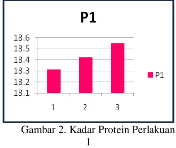Gambar 4. Kadar Protein Perlakuan 3  Pada  formulasi  perlakuan  2,  diperoleh  kasar protein yaitu 25,16%