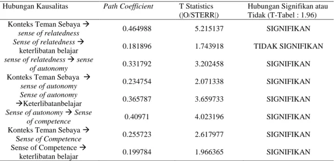 Tabel 3. Nilai Path Coefficients Inner Model PLS Konteks Teman Sebaya   Hubungan Kausalitas   Path Coefficient   T Statistics 