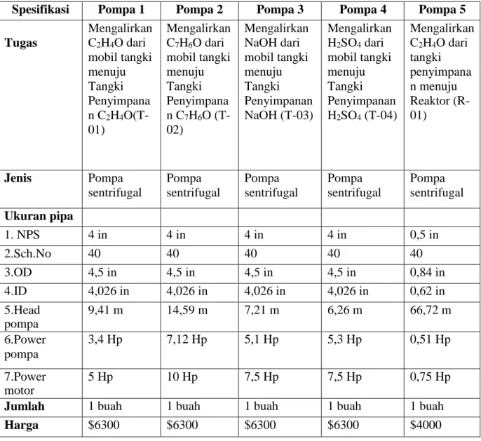tabel 3.1 Spesifikasi Pompa 