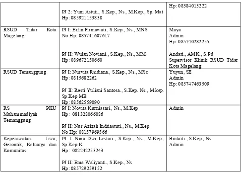 Tabel 4.2 Daftar Tim Preseptor Pendidikan Profesi Ners PSIK FKIK UMY