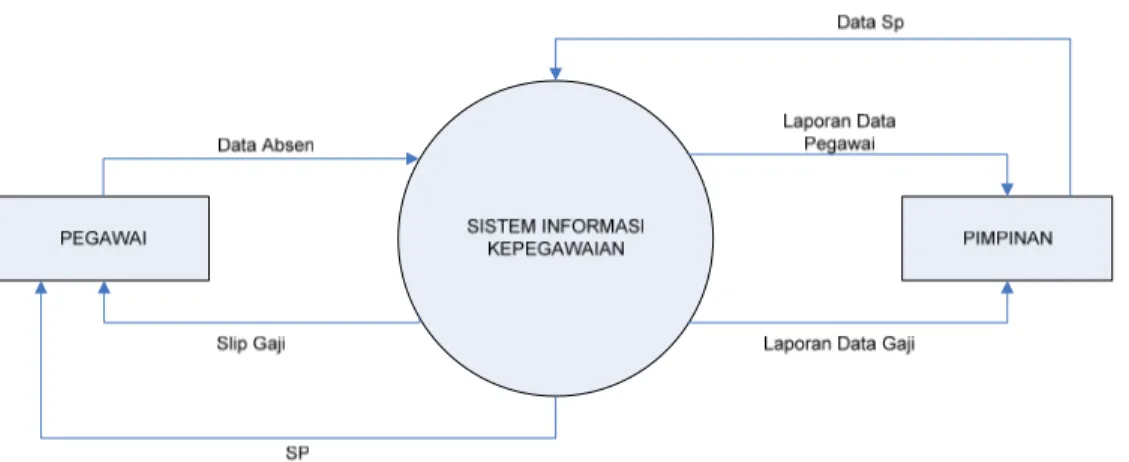 Gambar 4.5. Diagram Konteks Sistem Informasi Data Kepegawaian yang  Diusulkan. 