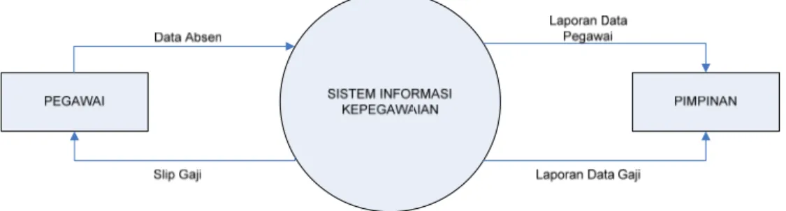 Gambar 4.2. Diagram Konteks Sistem Informasi Data Kepegawaian yang  sedang berjalan 