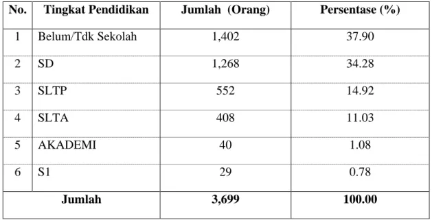 Tabel  4.  Jumlah  penduduk  Desa  Manyampa  Kecamatan  Ujung  loe  Kabupaten   Bulukumba
