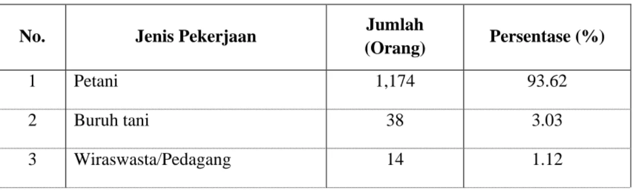 Tabel 5. Potensi Penduduk Berdasarkan Mata Pencaharian Desa Manyanpa  Kecamatan Ujung loe Kabupaten Bulukumba