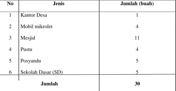 Tabel 7. Sarana dan Prasarana Desa Manyampa Kecamatan Ujung loe Kabupaten   Bulukumba