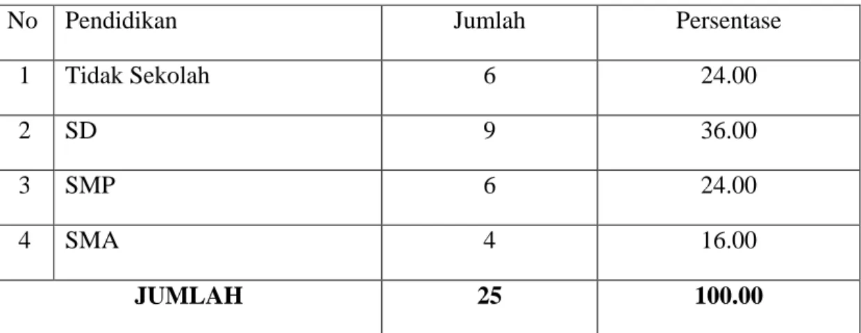 Tabel 9. Identitas Responden Berdasarkan Tingkat Pendidikan di Desa Manyampa  Kecamatan Ujungloe Kabupaten Bulukumba, 2018