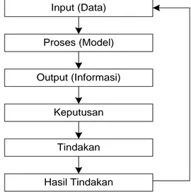 Gambar 2.1 Siklus Informasi (Wahyono, 2004)  b.  Karakteristik Informasi 