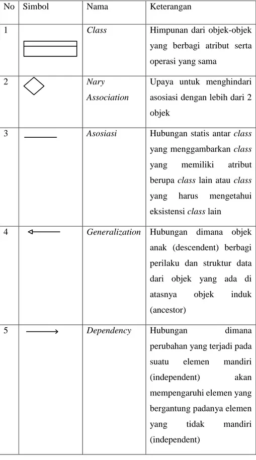 Tabel 2.2 Simbol-simbol Class Diagram 