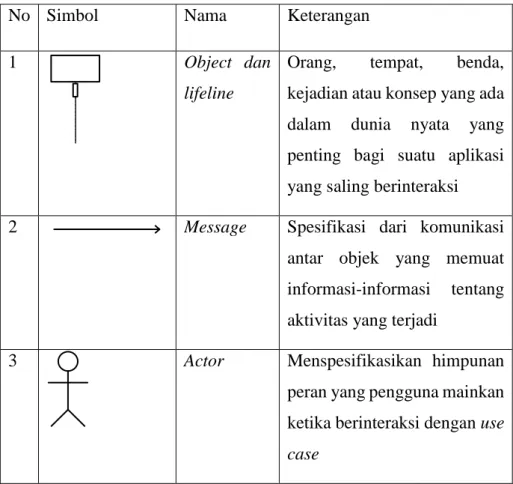 Tabel 2.4 Simbol-simbol  Sequence Diagram 