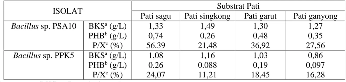 Tabel 2.   Berat kering sel, konsentrasi PHB dan kadar PHB yang diperoleh dari 4 macam substrat pati  yang berbeda pada skala erlenmeyer setelah 72 jam inkubasi