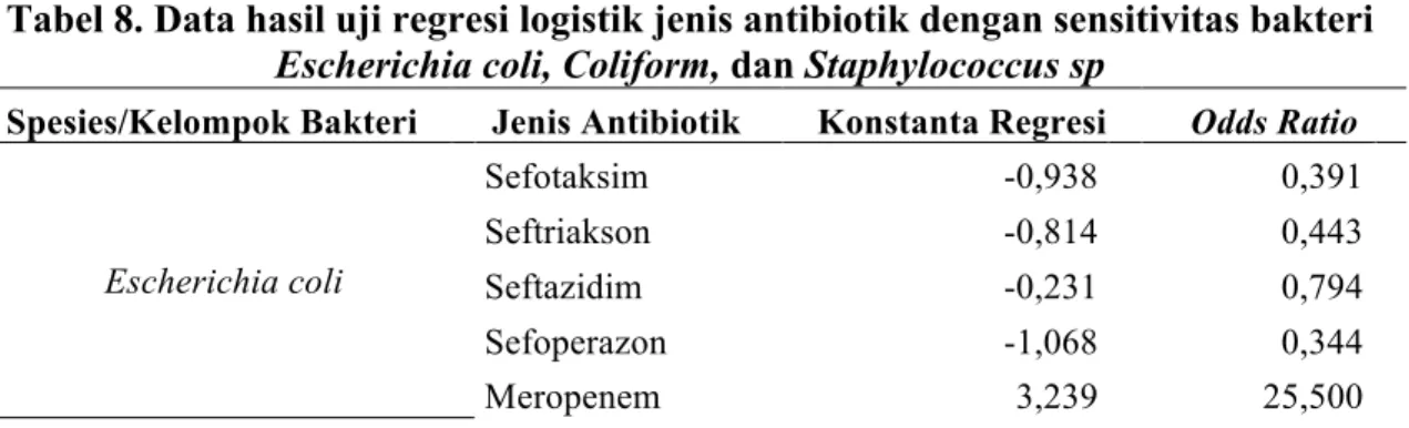 Tabel 7. Data evaluasi penggunaan antibiotik laparotomi RSAL Dr. Mintohardjo tahun  2012 berdasarkan ketepatan indikasi, ketepatan obat, dan ketepatan dosis 