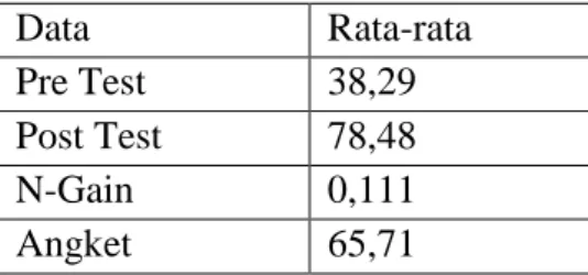 Tabel V  Rata-rata Setiap Data yang Diperoleh  