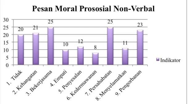 Gambar 4.2 Frekuensi Subindikator Pesan Moral Prososial Non-verbal  Sumber: Olahan Peneliti, 2017 