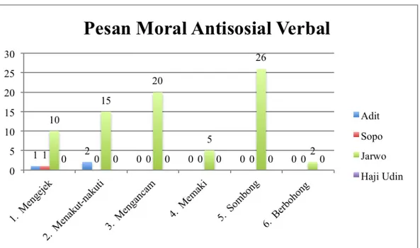 Gambar 4.6 Subindikator Pesan Moral Antisosial Verbal Setiap Tokoh  Sumber: Olahan Peneliti, 2017 