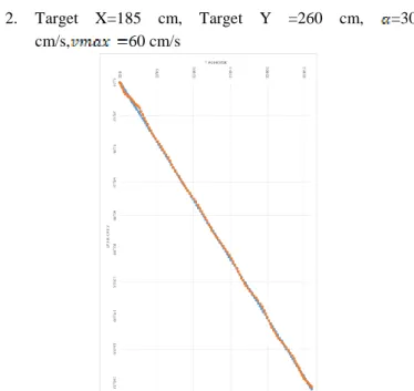 Tabel 1. Rata-Rata Error Tracking Pada Target X=-185 cm   Dan Target Y =260 cm  No  Rata Rata  Error  Tracking X  Rata Rata Error  Tracking Y  Rata Error Tracking  1  5.21 %  7.81 %  6.51 %  2  5.21%  7.82 %  6.52%  3  5.22%  7.81 %  6.52%  4  5.18 %  7.75