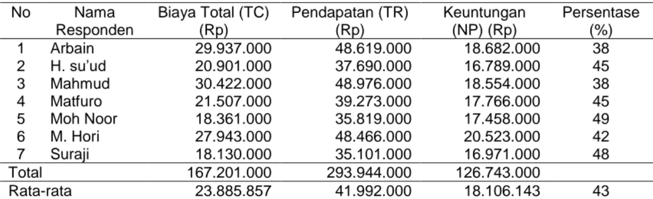 ANALISIS BIAYA DAN PENDAPATAN PENGELOLAAN LAHAN BERBASIS AGROFORESTRI ...