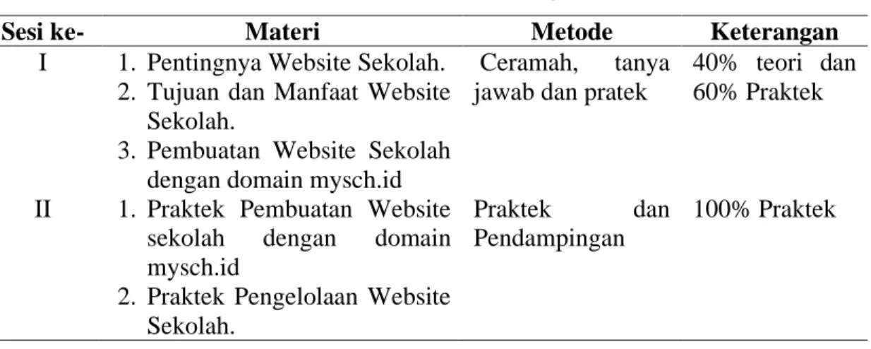Tabel 1. Materi Pelatihan Membuat dan Mengelola Website Sekolah 
