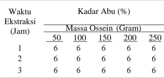 Tabel 1. Hasil Uji Nilai pH Gelatin dengan Variasi Massa Ossein  dan Waktu Ekstraksi 