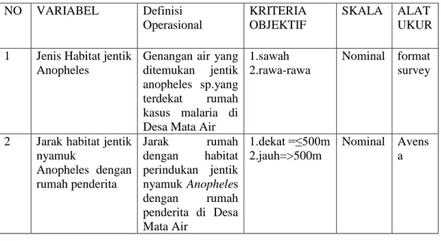 Tabel 1  Definisi Operasional  NO  VARIABEL  Definisi  Operasional  KRITERIA OBJEKTIF  SKALA  ALAT  UKUR  1  Jenis Habitat jentik 