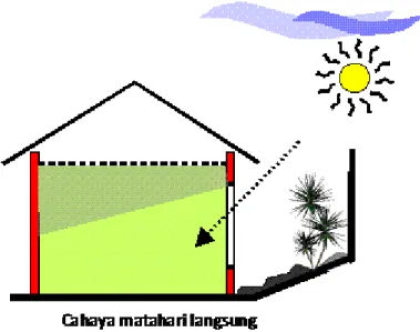 Gambar 2.6.1 Cahaya matahari langsung 5
