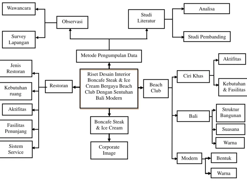 Gambar 3.1.1 Mind Mapping Metodologi Riset 9