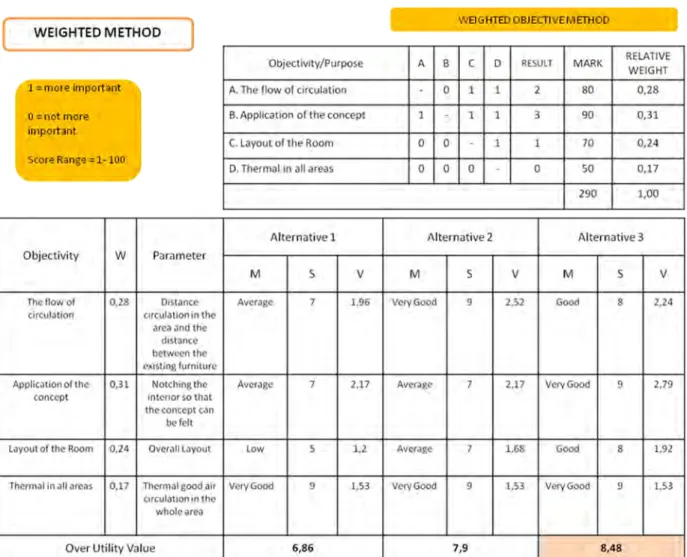Gambar 4.2.3 Weighted Method 