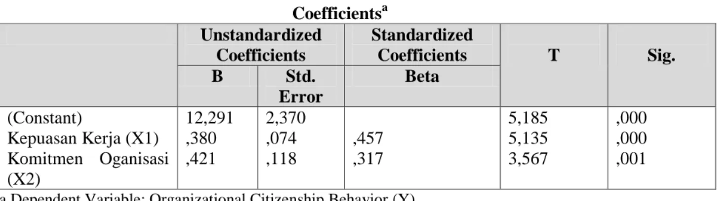 Tabel 3.  Coefficients a  Unstandardized  Coefficients  Standardized Coefficients  T  Sig